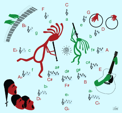 Southwest Spiral of Fifths